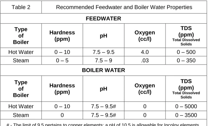 Table 2  Recommended Feedwater and Boiler Water Properties  FEEDWATER  Type  of  Boiler  Hardness (ppm)  pH  Oxygen (cc/l)  TDS  (ppm)  Total Dissolved  Solids  Hot Water  0 – 10  7.5 – 9.5  4.0  0 – 500  Steam  0 – 5  7.5 – 9  .03  0 – 350  BOILER WATER  