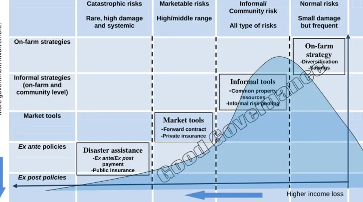 Table 2.3. Risk layering: Optimal pattern of risk management strategies and policies 
