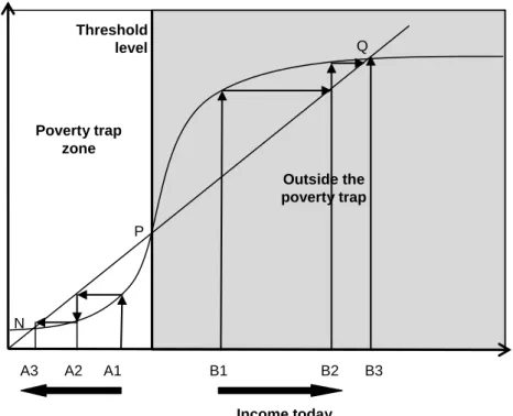 Figure 2.2. The S-shape curve and the poverty trap 