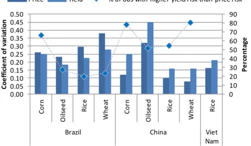 Figure 3.1. Comparison of price and yield risk  0 1020304050607080900.000.050.100.150.200.250.300.350.400.450.50