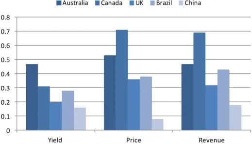 Figure 3.4. Comparison of wheat production risk between some OECD countries and Brazil and China  Coefficient of variation  00.10.20.30.40.50.60.70.8