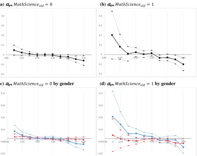 Figure  2  shows  how  the  derivative  >∆#? >? ∗ ∗ $ goes  from  being  negative  when  math-science  is  a  rare  choice  in  the  peer  group  to  being  positive  when  it  is  a  more  common  choice