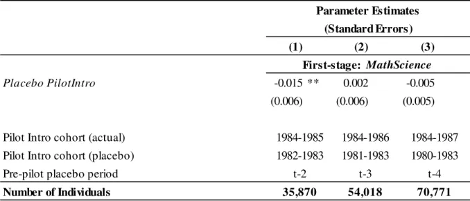Table 2.  Placebo Tests on Pre-Pilot Cohorts 