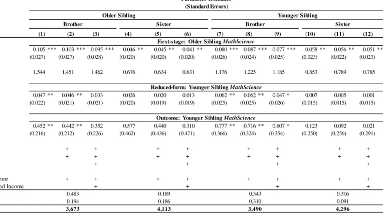 Table 4. Estimates of Peer Effects: Heterogeneity by Gender  