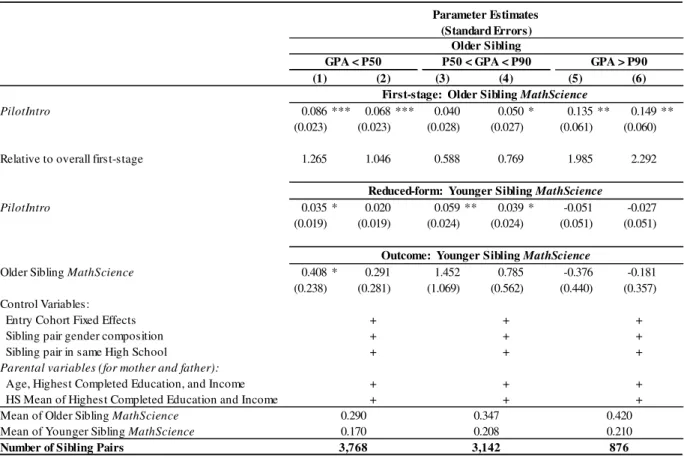 Table 5. Estimates of Peer Effects: Heterogeneity by Ability 