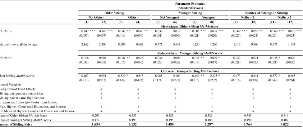 Table 6. Estimates of Peer Effects: Heterogeneity by Birth Order and Sibship Size 