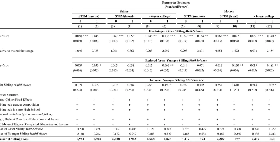 Table 7. Estimates of Peer Effects: Heterogeneity by Parental Education 