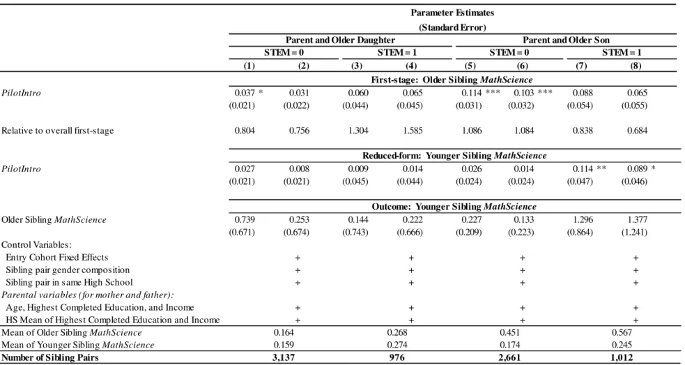 Table 8. Estimates of Peer Effects: Heterogeneity by Parental Education and Gender 
