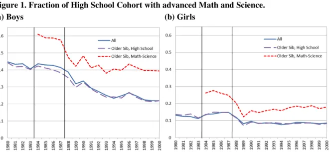 Figure 1. Fraction of High School Cohort with advanced Math and Science. 