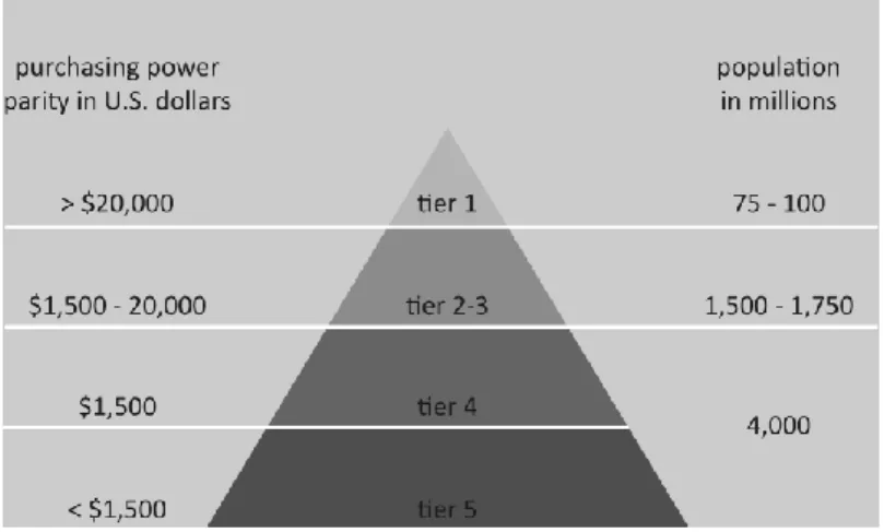 Fig. 1:  Bottom Of the Pyramid   (Prahalad &amp; Hart, 2006) 