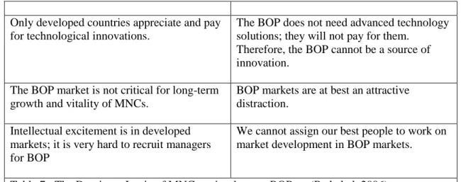 Table 7:  The Dominant Logic of MNCs as it relates to BOP.     (Prahalad, 2006)  