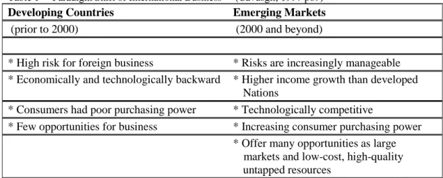 Table 1     Paradigm Shift of International Business     (Cavusgil, 1997 p89)   Developing Countries    Emerging Markets 
