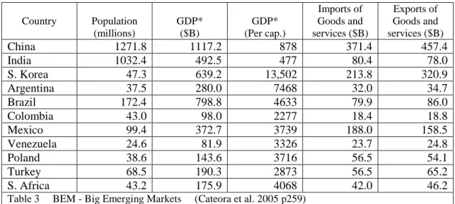 Table 3     BEM - Big Emerging Markets     (Cateora et al. 2005 p259) 