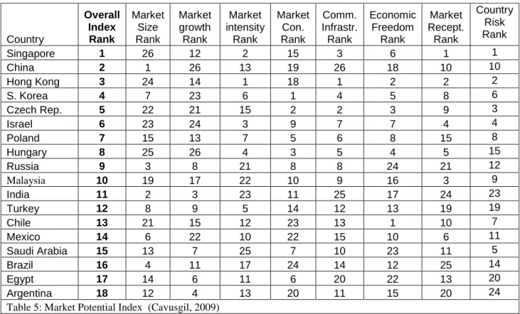 Table 5: Market Potential Index  (Cavusgil, 2009)  