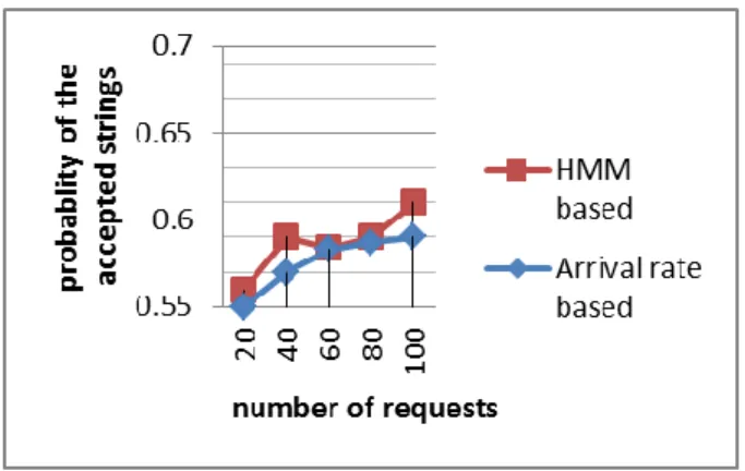 Fig: 6. FPR of HMM and Arrival rate methods. 