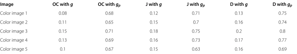 Table 3 Values of the Dice (D) similarity of our active contour model and the active contour models of [17,31] and [30],computed on grey-level images