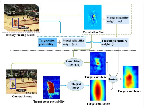 Fig. 1 Online adaptive complementary tracking framework