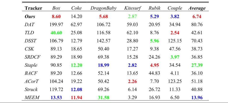 Fig. 3 Frame-by-frame comparison of six representative sequences based on center location errors