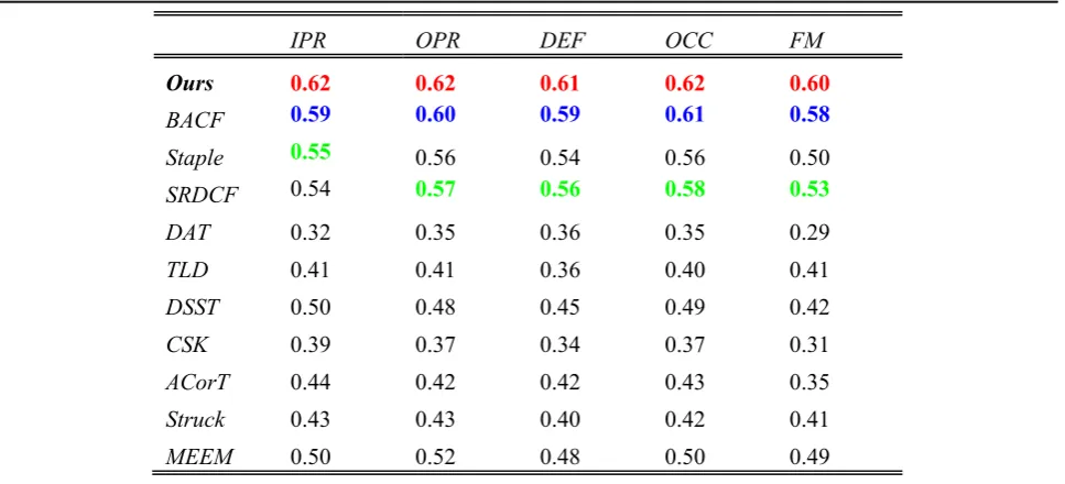 Table 2 Average AUC of the ten trackers in terms of different attributes
