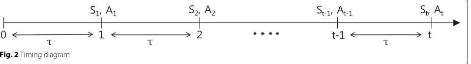Fig. 2 Timing diagram