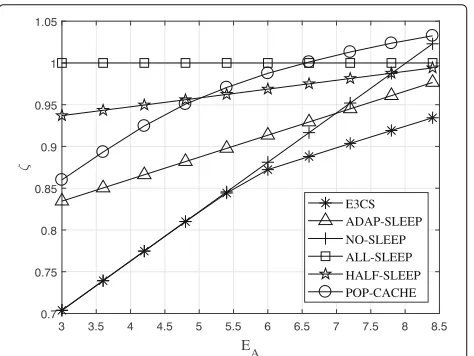 Fig. 3 Effect of the energy consumption EA for the active modeduring τ