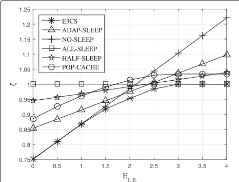 Fig. 5 Effect of the energy consumption EC,E to deliver contents fromthe network edge