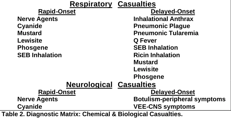 Table 2. Diagnostic Matrix: Chemical & Biological Casualties.   