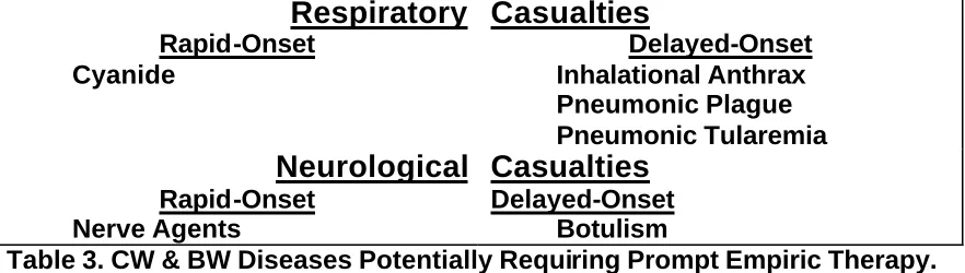Table 3. CW & BW Diseases Potentially Requiring Prompt Empiric Therapy.   
