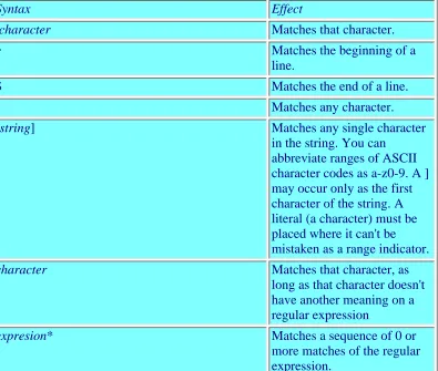 Table 6.1. egrep syntax.