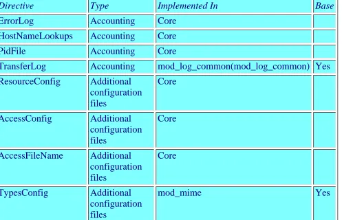 Table 8.1. Apache core and base directives.