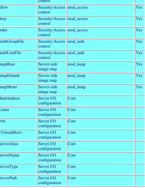 Table 8.2. Apache specialized directives.