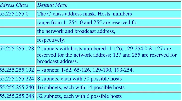 Table 12.3. Masks and their effect on a C-class address