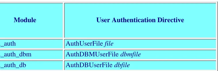 Figure 15.2. A rejected login. This is the message Apache displays if the client doesn't provide the correctauthentication information.