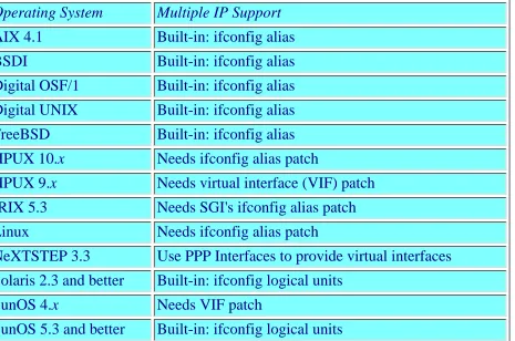 Table 4.1. Operating systems and multihoming .