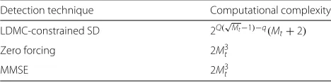 Table 1 Number of multiplications in LDMC-constrained SD, ZF,and MMSE detections
