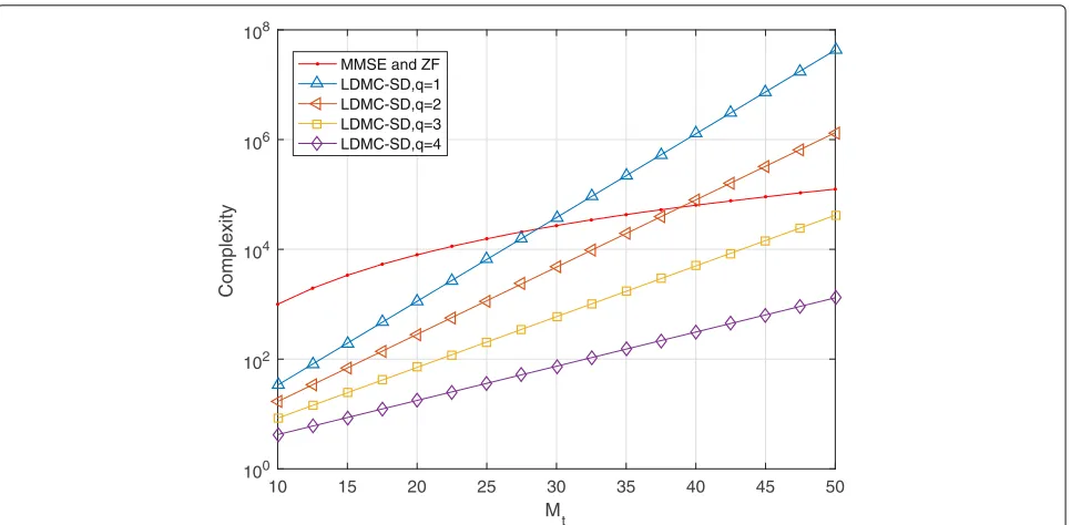 Fig. 1 Complexity comparison of MMSE, ZF, and LDMC-constrained SD detections for varying Mt and q