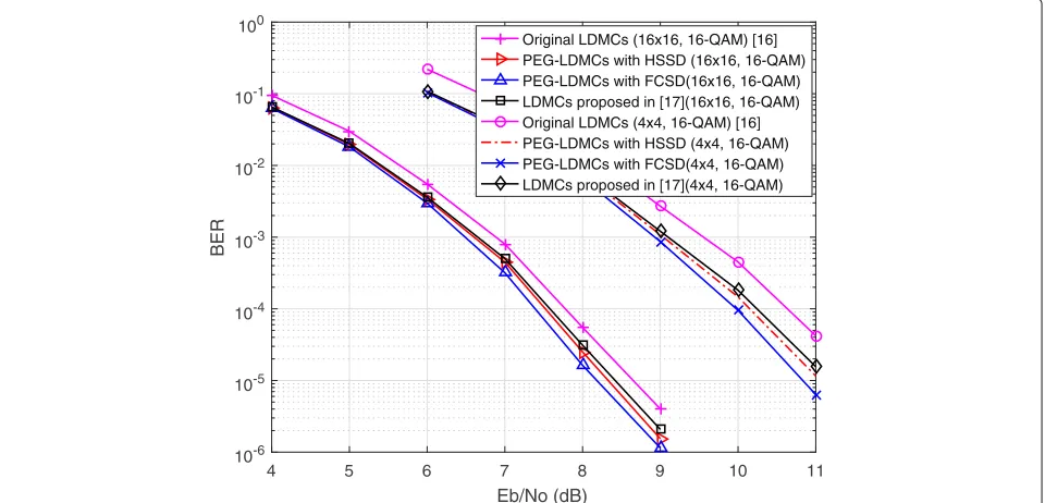 Fig. 2 BER performance comparison of PEG-LDMCs, LDMCs proposed in [17] and original LDMCs in [16] with 16-QAM and 64-QAM