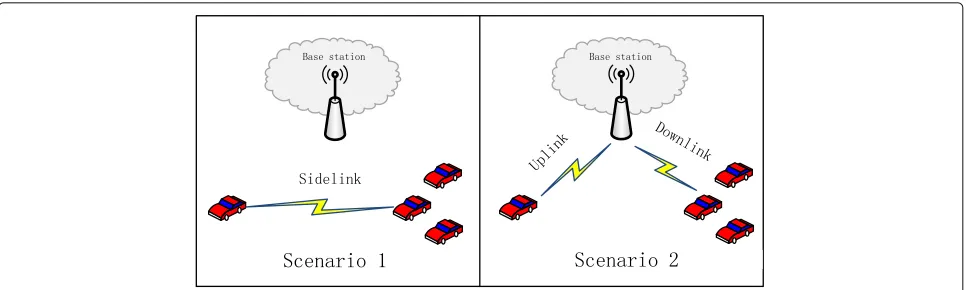 Fig. 1 Two communication scenarios for V2V. In scenario 1, data packets are transmitted directly between vehicles