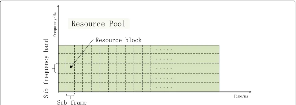 Figure 3 indicates the model of a time-frequency resourcepool. A resource pool consists of lots of resource blocks.A specific subframe and a specific sub frequency banddetermine a resource block together as can be seen in thefigure
