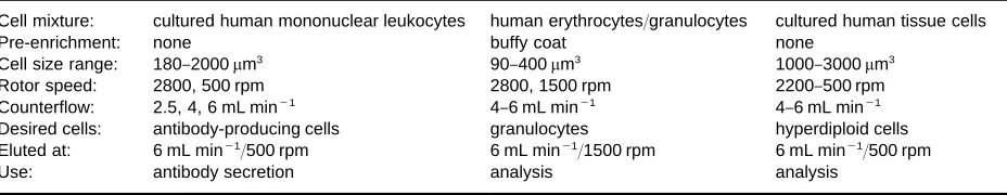 Table 2Examples of counterflow and rotor speed adjustments using the self-made table-top elutriator