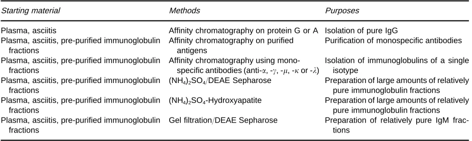 Table 1Summary of the major approaches for purifying immunoglobulins