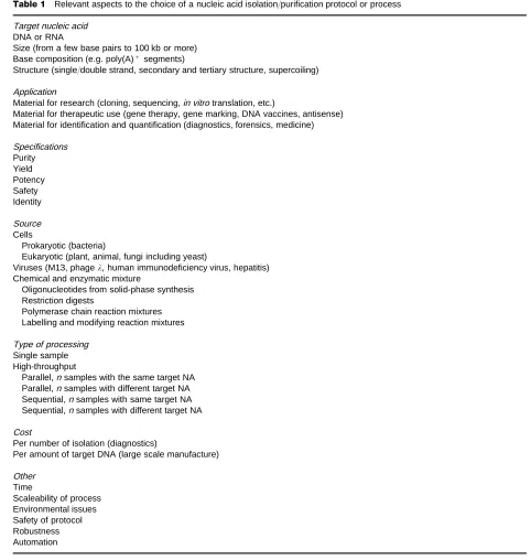 Table 1Relevant aspects to the choice of a nucleic acid isolation/purification protocol or process