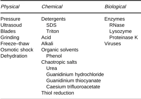 Table 2Summary of cell disruption methods