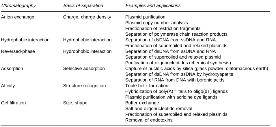 Table 3Purification of nucleic acids by chromatography