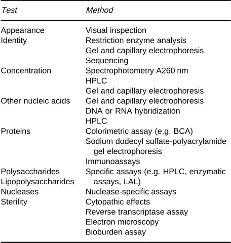 Table 4Quality control tests for DNA or RNA preparations