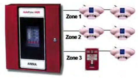 Figure 1.1 Conventional wired fire alarm system. [1] 