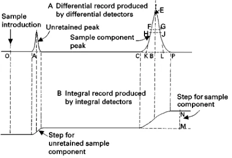 Figure 1Typical chromatogram: A, differential record produced by differential detector; B, integral record produced by integraldetector.