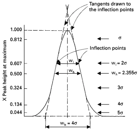 Figure 3Widths of a Gaussian peak at various heights, as a function of the standard deviation of the peak.
