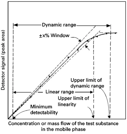 Figure 5Linearity plot of a chromatographic detector. Thescale of the ordinate is linear: the scale of the abscissa may beeither linear or logarithmic.