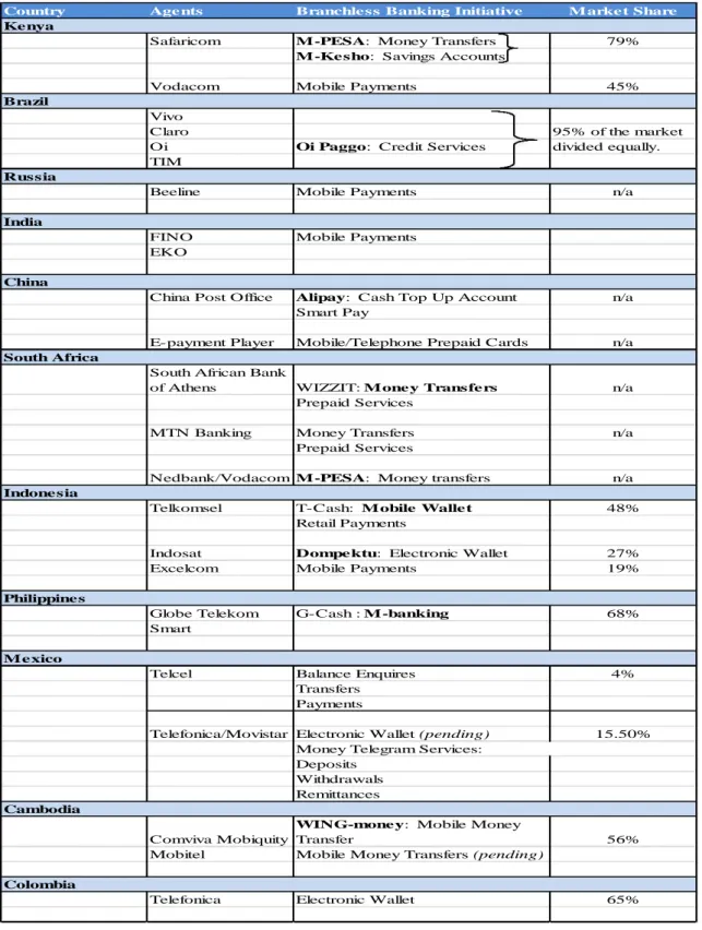 Table 2: Summary of branchless banking services in countries studied 
